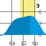 Holtz Bay tide chart for Tuesday, January 3, 2023