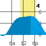 Holtz Bay tide chart for Wednesday, January 4, 2023