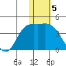 Holtz Bay tide chart for Thursday, January 5, 2023
