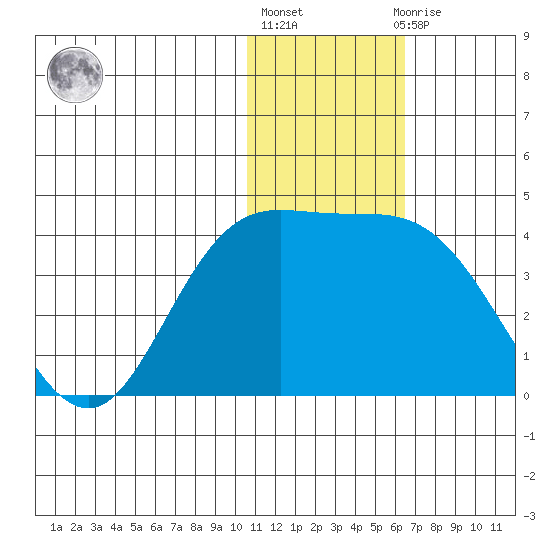 Holtz Bay tide chart for Friday, January 6, 2023