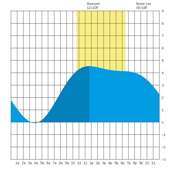 Holtz Bay tide chart for Sunday, January 8, 2023