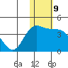 Holtz Bay tide chart for Monday, January 9, 2023