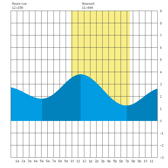 Holtz Bay tide chart for Friday, February 10, 2023