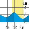 Holtz Bay tide chart for Friday, February 10, 2023