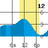 Holtz Bay tide chart for Sunday, February 12, 2023