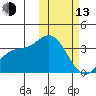 Holtz Bay tide chart for Monday, February 13, 2023
