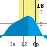 Holtz Bay tide chart for Thursday, February 16, 2023