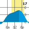 Holtz Bay tide chart for Friday, February 17, 2023