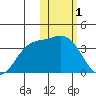 Holtz Bay tide chart for Wednesday, February 1, 2023