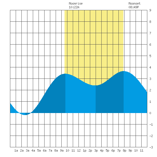 Holtz Bay tide chart for Monday, February 20, 2023