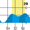 Holtz Bay tide chart for Monday, February 20, 2023