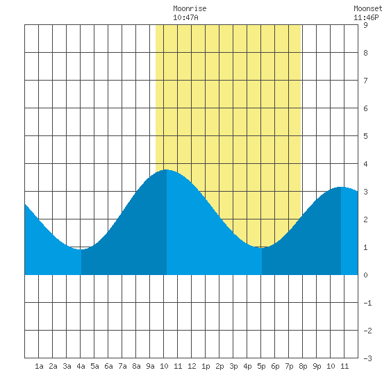 Holtz Bay tide chart for Wednesday, February 22, 2023