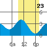 Holtz Bay tide chart for Thursday, February 23, 2023