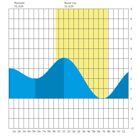 Holtz Bay tide chart for Friday, February 24, 2023