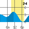 Holtz Bay tide chart for Friday, February 24, 2023
