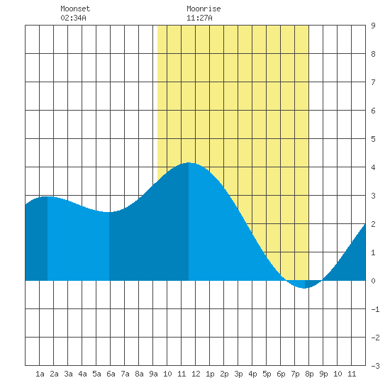 Holtz Bay tide chart for Saturday, February 25, 2023