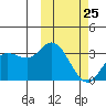 Holtz Bay tide chart for Saturday, February 25, 2023