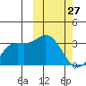 Holtz Bay tide chart for Monday, February 27, 2023