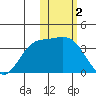 Holtz Bay tide chart for Thursday, February 2, 2023