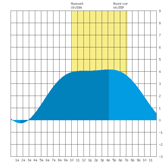 Holtz Bay tide chart for Friday, February 3, 2023