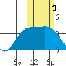 Holtz Bay tide chart for Friday, February 3, 2023