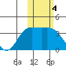Holtz Bay tide chart for Saturday, February 4, 2023