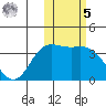 Holtz Bay tide chart for Sunday, February 5, 2023