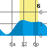 Holtz Bay tide chart for Monday, February 6, 2023