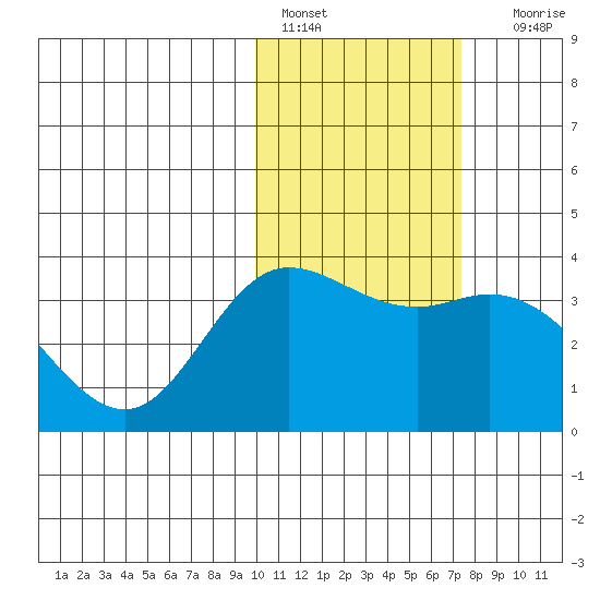 Holtz Bay tide chart for Tuesday, February 7, 2023