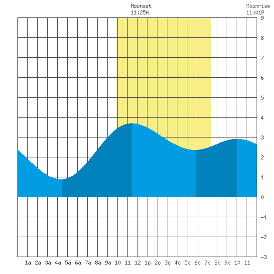 Holtz Bay tide chart for Wednesday, February 8, 2023