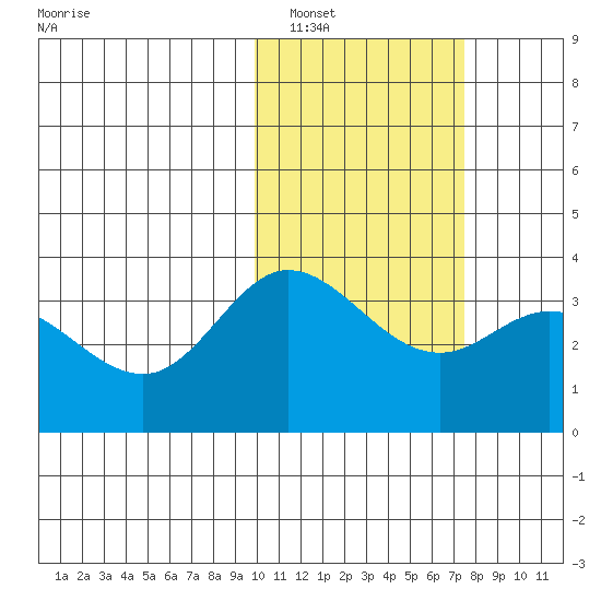 Holtz Bay tide chart for Thursday, February 9, 2023