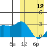 Holtz Bay tide chart for Sunday, March 12, 2023