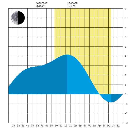 Holtz Bay tide chart for Tuesday, March 14, 2023