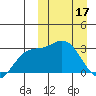 Holtz Bay tide chart for Friday, March 17, 2023
