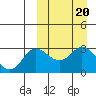 Holtz Bay tide chart for Monday, March 20, 2023