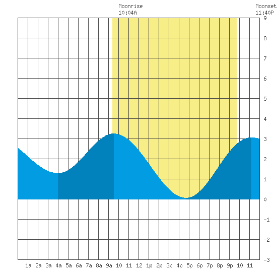 Holtz Bay tide chart for Wednesday, March 22, 2023