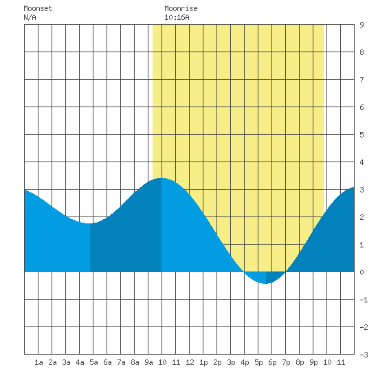Holtz Bay tide chart for Thursday, March 23, 2023
