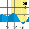 Holtz Bay tide chart for Saturday, March 25, 2023