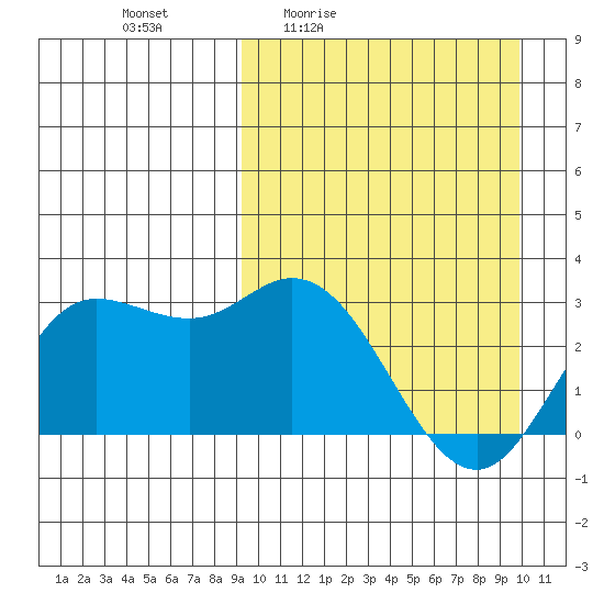 Holtz Bay tide chart for Sunday, March 26, 2023