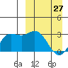 Holtz Bay tide chart for Monday, March 27, 2023