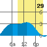 Holtz Bay tide chart for Wednesday, March 29, 2023