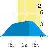 Holtz Bay tide chart for Thursday, March 2, 2023