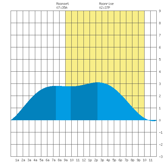 Holtz Bay tide chart for Thursday, March 30, 2023