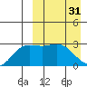 Holtz Bay tide chart for Friday, March 31, 2023