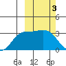 Holtz Bay tide chart for Friday, March 3, 2023