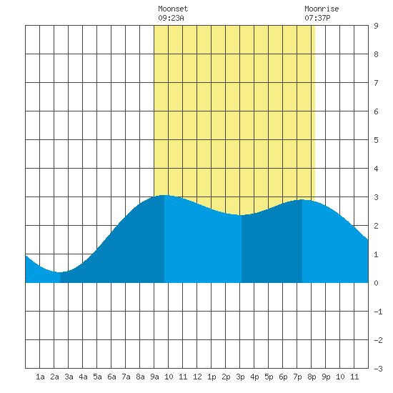 Holtz Bay tide chart for Monday, March 6, 2023