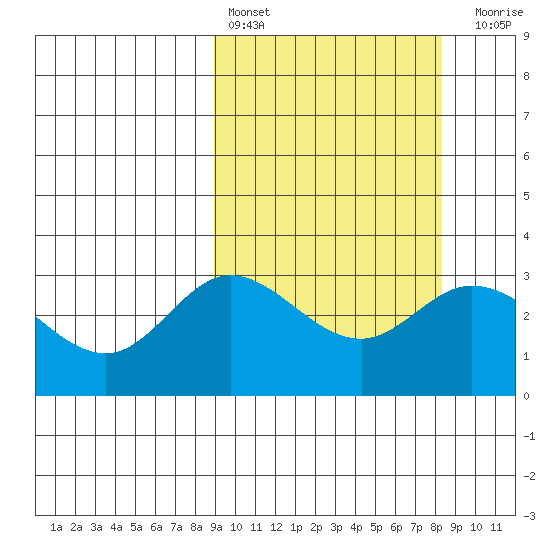 Holtz Bay tide chart for Wednesday, March 8, 2023