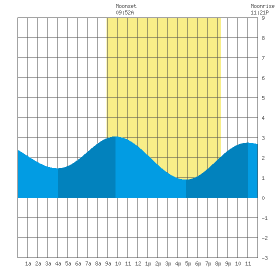 Holtz Bay tide chart for Thursday, March 9, 2023