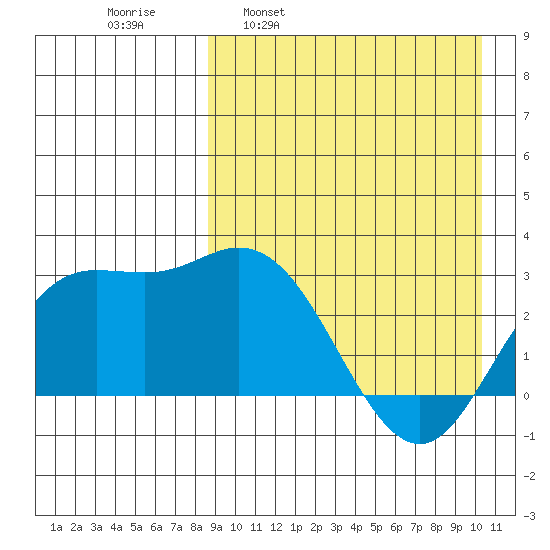 Holtz Bay tide chart for Monday, April 10, 2023