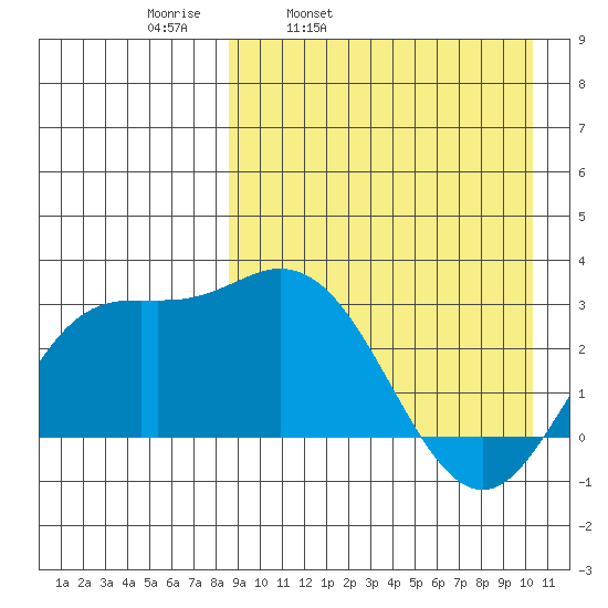 Holtz Bay tide chart for Tuesday, April 11, 2023